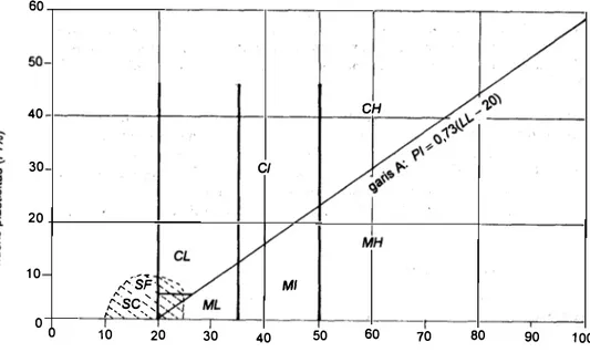 Gambar 1. 11  Diagram plas tisitas Casagrande yang disederhanakan,  untuk tanah-tanah  kohesif anorganik (dari  Cassie,  1968 dan Peck dkk.,  1953) 