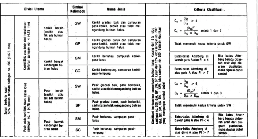 Tabel  1.3  Klasifikasi tanah sistem Unified  Simbol  Kelompok  GW  I  GP  I  GM  I  GC  I _   SW  I  SP  I  SM  I  se  L _ J_  .:.._  Nama  Jenis 