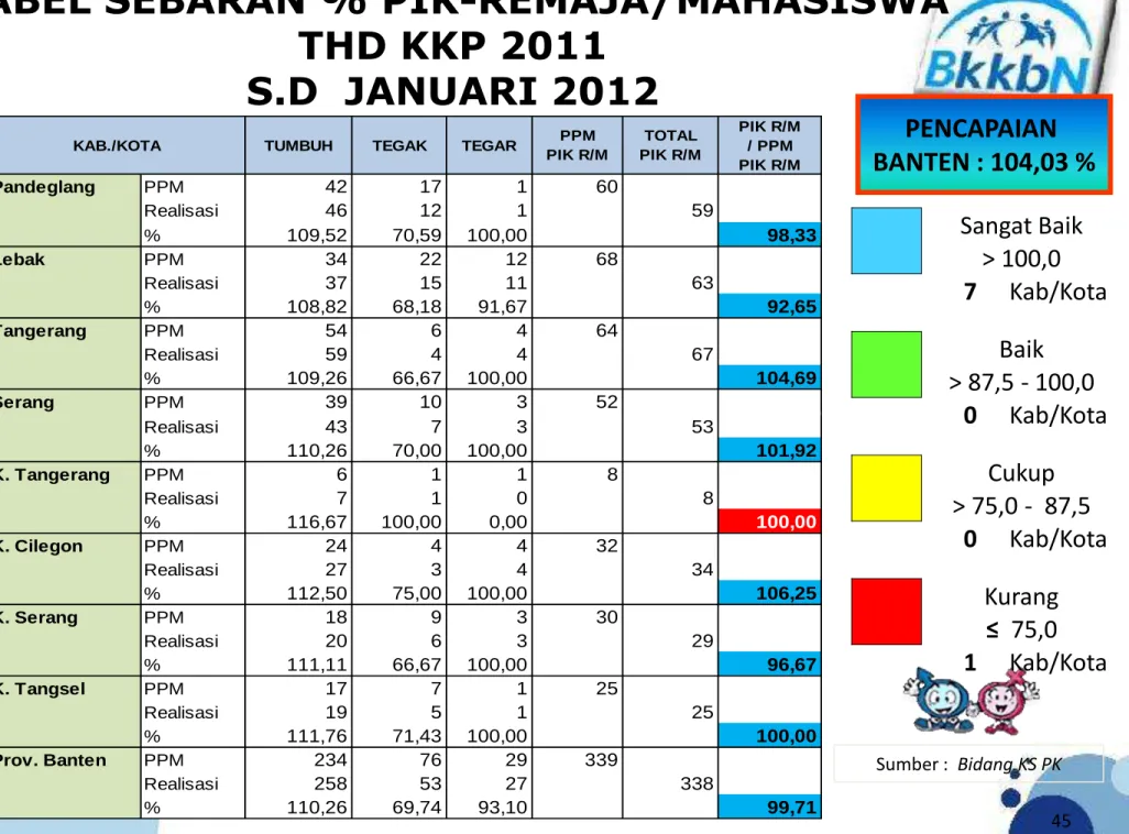 TABEL SEBARAN % PIK-REMAJA/MAHASISWA   THD KKP 2011  S.D  JANUARI 2012  45 PENCAPAIAN   BANTEN : 104,03 % PIK R/M