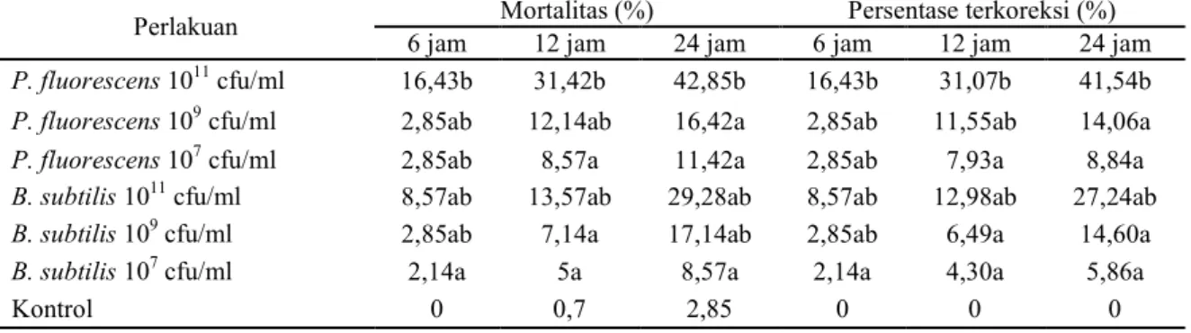 Tabel  1. Rerata persentase mortalitas dan persentase terkoreksi juvenil II nematoda puru akar (M