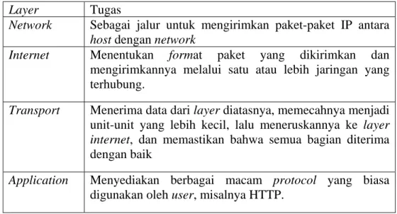 Tabel 2.2TCP/IP Model  Layer  Tugas 