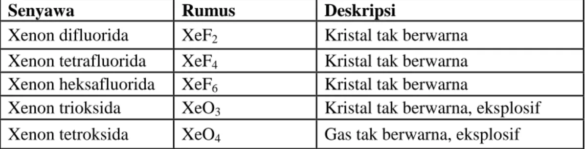 Tabel 1. Senyawa yang Mengandung Unsur Gas Mulia (Xenon) dengan Unsur Elektronegatif 