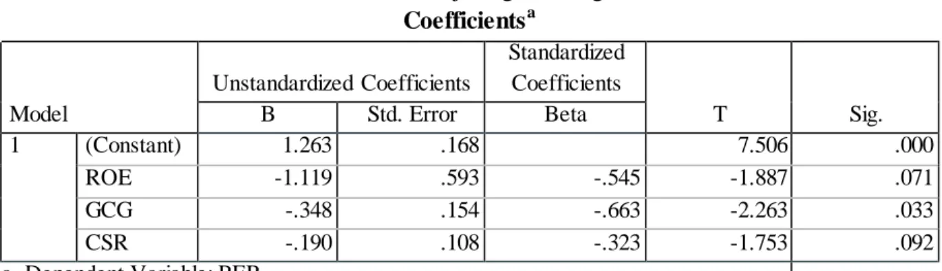 Tabel  1. Hasil  Uji  Regresi  Berganda  Coefficients a Model  Unstandardized Coefficients  Standardized Coefficients  T  Sig