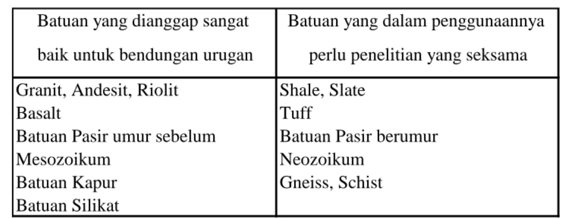 Tabel  3.1 Bahan  batuan  yang  dapat digunakan  untuk  penimbunan  bendungan 