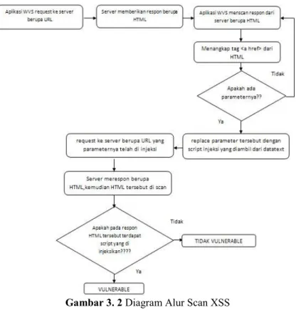 Gambar 3. 2 Diagram Alur Scan XSS 