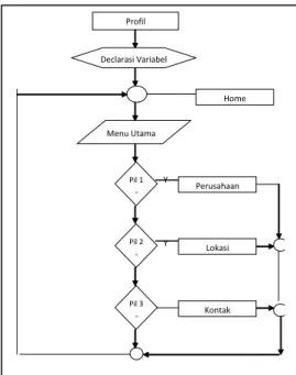 Gambar 8  Flowchart Produk 