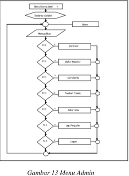 Gambar 11 Flowchart Pesanan 