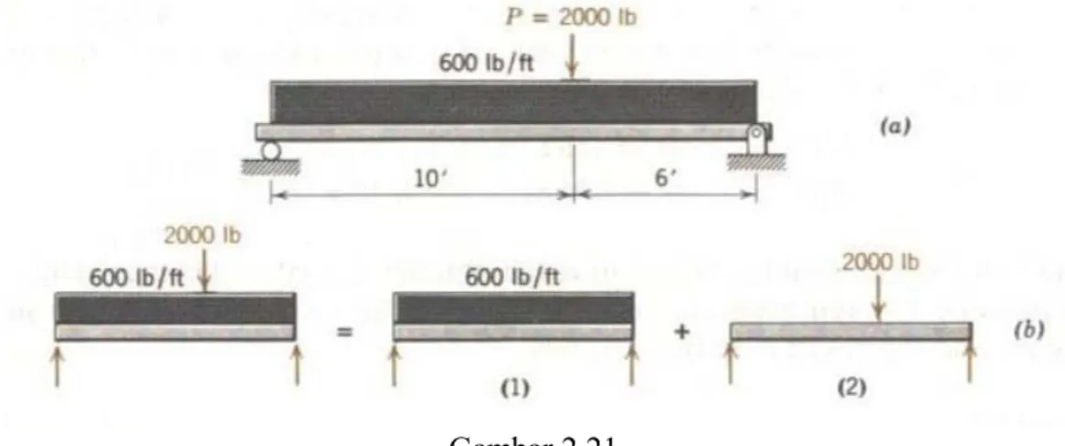 Gambar 2.20 Besarnya  lenturan y3,