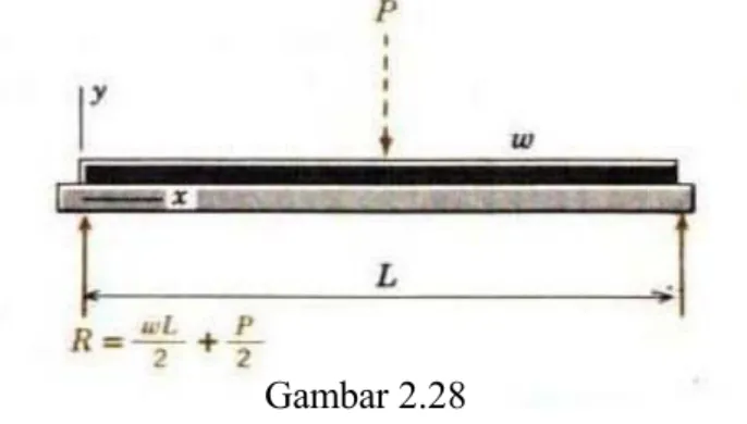 Gambar 2.28 Penyelesaian.