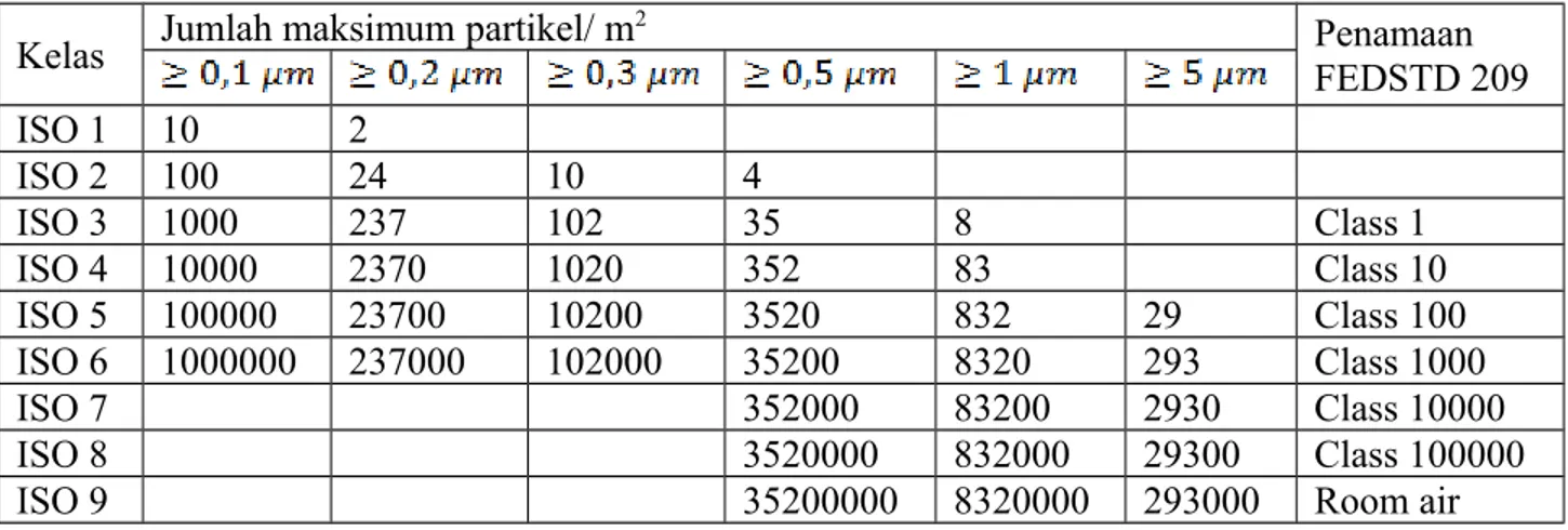 Tabel 1.  Klasifikasi dan persyaratan cleanroom menurut ISO 14644-1