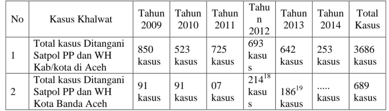 Tabel I : Penanganan Kasus Khalwat oleh Satpol PP dan WH Prov. Aceh dan  Satpol PP dan WH Kota Banda Aceh 17