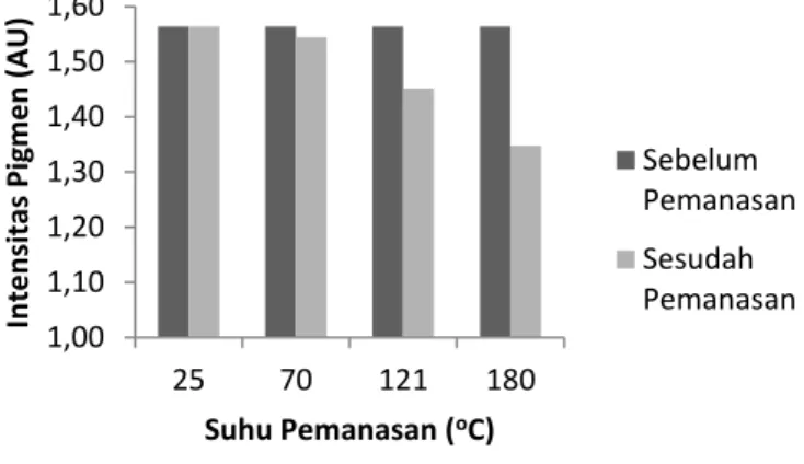 Gambar 9. Grafik Kestabilan Pigmen Merah Angkak Hasil Fermentasi Ragi terhadap Suhu  Pemanasan yang Bervariasi 