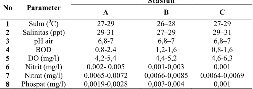 Tabel 1. Hasil pengukuran kualitas air pada media pemeliharaan selama penelitian No  Parameter  1  Suhu ( 0 C)  2  Salinitas (ppt)  3  pH air  4  BOD  5  DO (mg/l)  6  Nitrit (mg/l)  7  Nitrat (mg/l)  8  Phospat (mg/l)  4