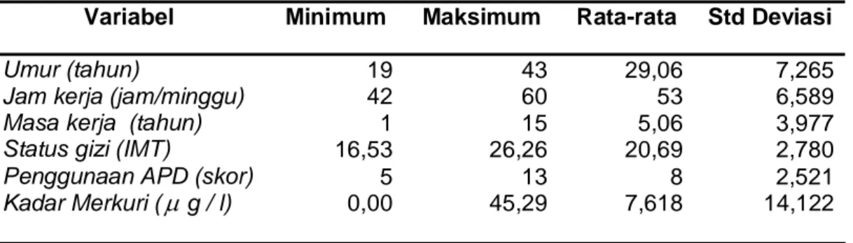 Tabel 2. Tabulasi Silang Umur dengan Kadar Merkuri dalam Urine Pekerja Tambang Emas di Desa Rengas Tujuh