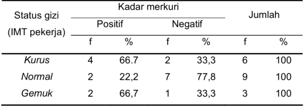 Tabel 5. Tabulasi Silang Status Gizi dengan Kadar Merkuri dalam Urine Pekerja Tambang Emas di Desa Rengas Tujuh