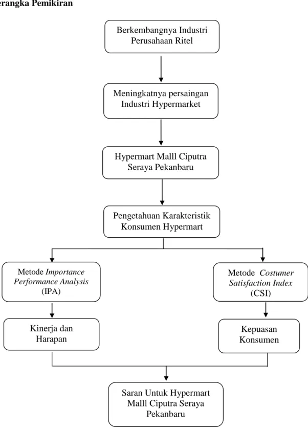 Gambar 1. Kerangka Pemikiran  Analisis Data 