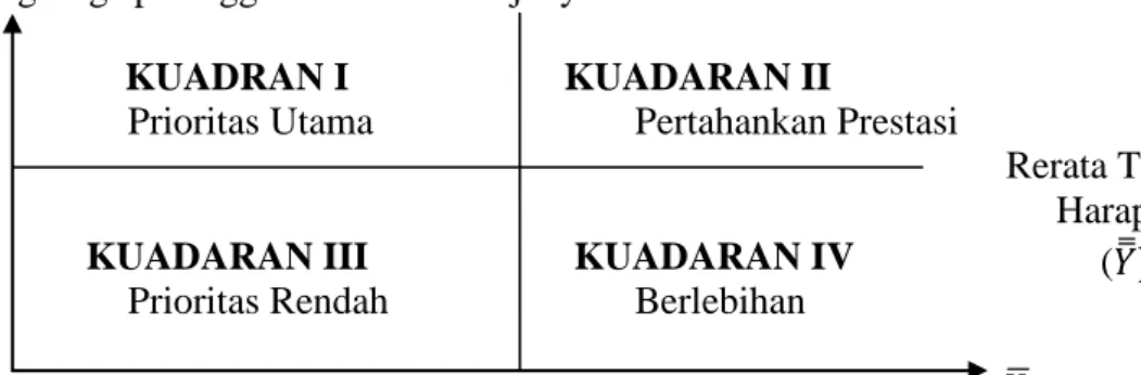 Gambar 1. Diagram Importance Performance Analysis (IPA)  Sumber: Rangkuti, (2003) dalam Ikhwan,( 2007)