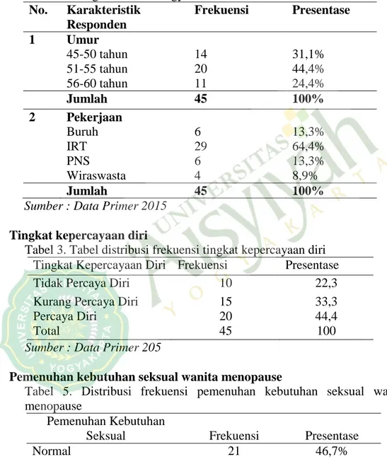 Tabel  2.  Distribusi  frekuensi  karakteristik  responden  tingkat  kepercayaan  diri  dengan  pemenuhan  kebutuhan  seksual  wanita  menopause  di  Dusun  Candi Winangun Sleman Yogyakarta