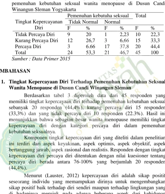 Tabel  6.  Tabulasi  silang  hubungan  tingkat  kepercayaan  diri  dengan  pemenuhan  kebutuhan  seksual  wanita  menopause  di  Dusun  Candi  Winangun Sleman Yogyakarta 