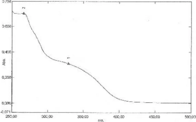 Gambar 4. Spektrum UV-Vis dari isolat B