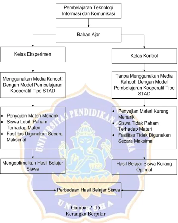 Gambar 2. 15   Kerangka Berpikir 