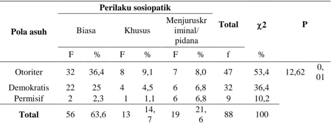 Tabel 4.4.   Hubungan Pola Asuh Orang Tua dengan Perilaku Sosiopatik Pada Siswa Kelas X di  SMK BOPKRI 1 Yogyakarta