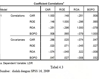 Tabel 4.3 Sumber : diolah dengan SPSS 16, 2009 