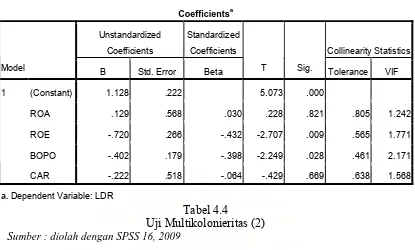 Uji Multikolonieritas (2) Tabel 4.4 Sumber : diolah dengan SPSS 16, 2009 