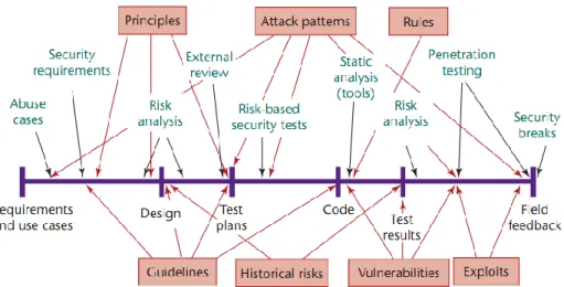 Gambar II.1 Tahapan Secure Software Development Life Cycle (SDLC) (G. 