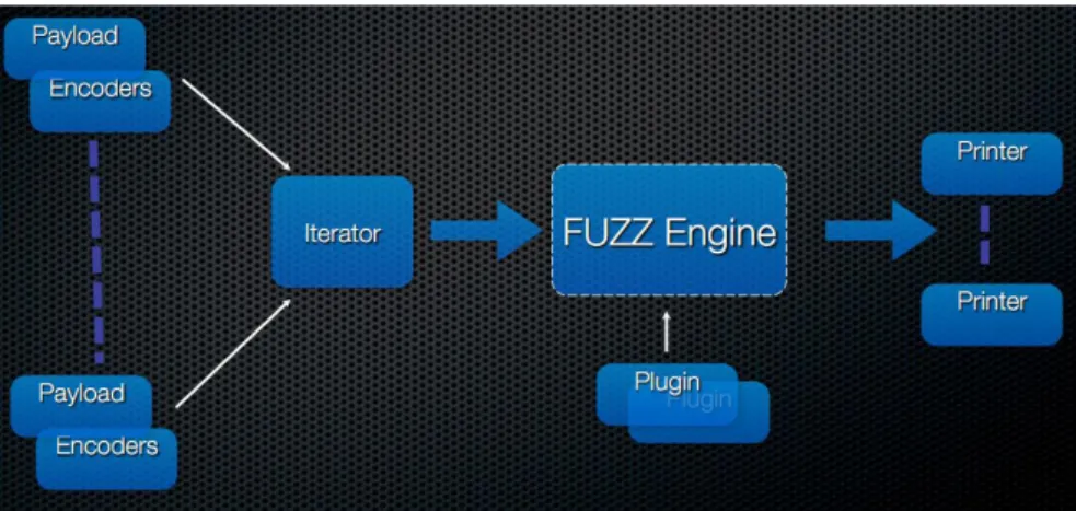 Gambar II.3 Proses antara lima komponen fuzzer wfuzz 