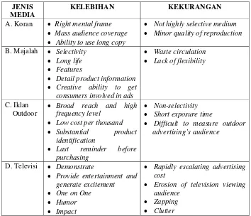 Tabel 3. Jenis media dilihat dari kelebihan dan kekurangan : 