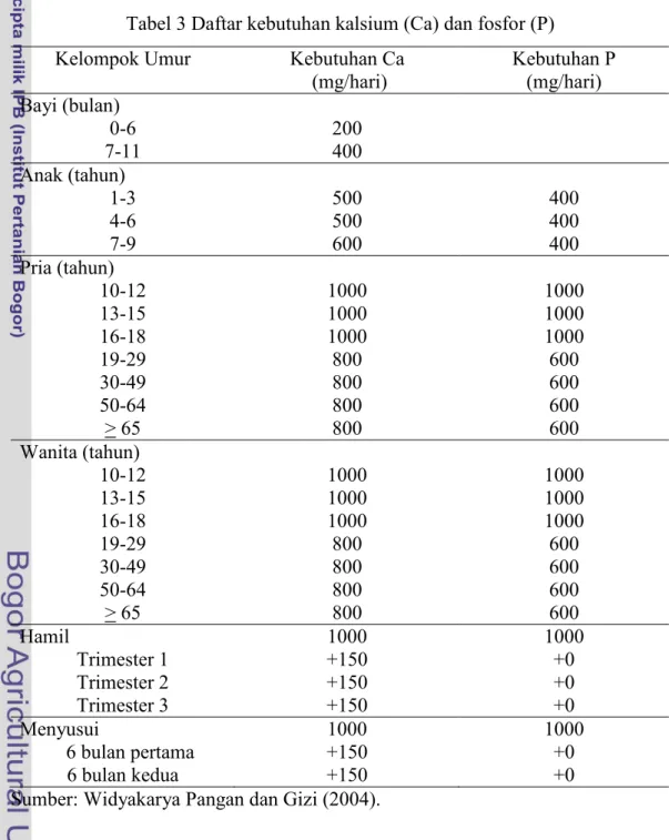 Tabel 3 Daftar kebutuhan kalsium (Ca) dan fosfor (P)  Kelompok Umur  Kebutuhan Ca 