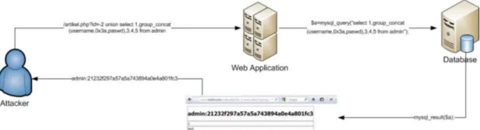 Gambar 3.2 Mekanisme SQL Injection 
