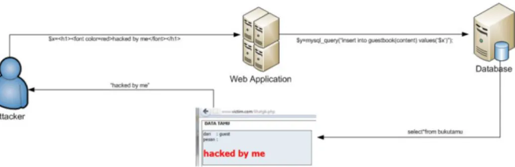 Gambar 3.3 Mekanisme Cross Site Scripting 