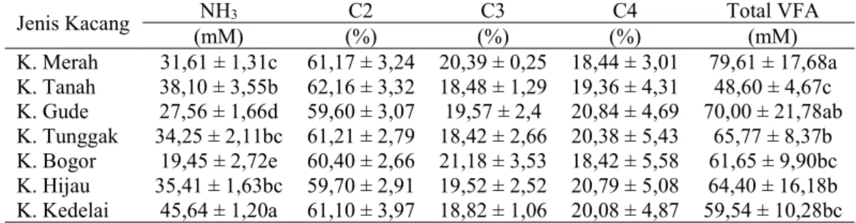 Tabel 5 menunjukkan bahwa kisaran nilai NH 3 yang diperoleh adalah 19,45–45,64%. Kisaran nilai hasil penelitian ini sedikit berbeda dengan kisaran normal yang dinyatakan oleh Sutardi (1980), yaitu sekitar 4–12 mM