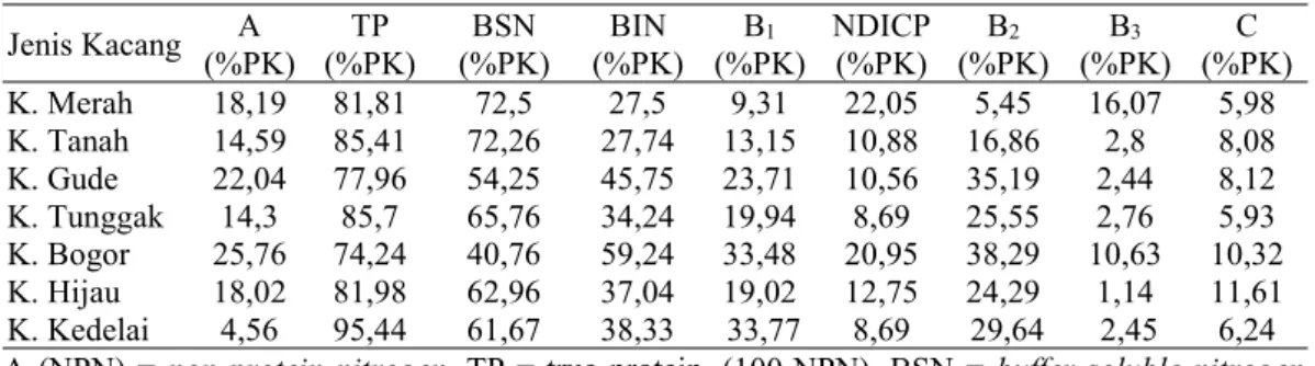 Tabel 3 Hasil analisis fraksinasi protein kacang lokal
