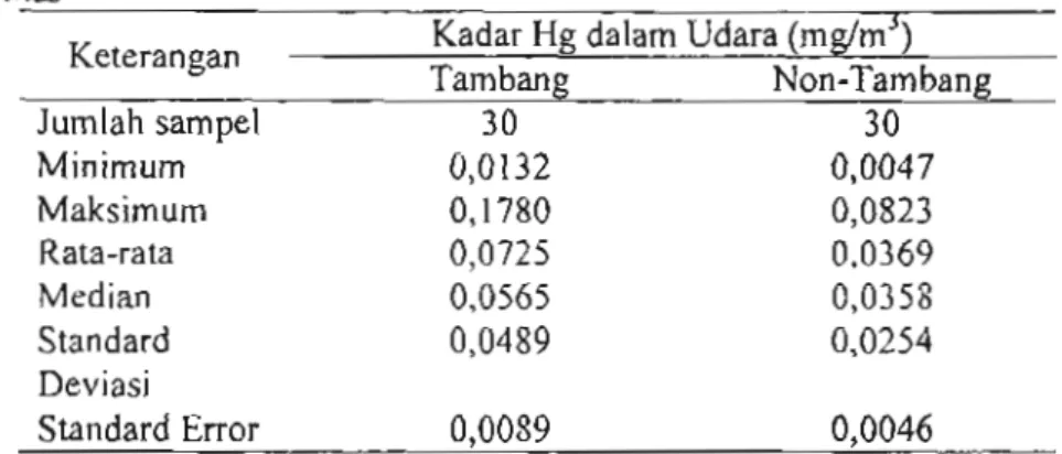 Tabel 2. Kadar Merkuri Dalam Udara Wilayah Tambang dan Non-Tambang Kabupaten Gunung Mas