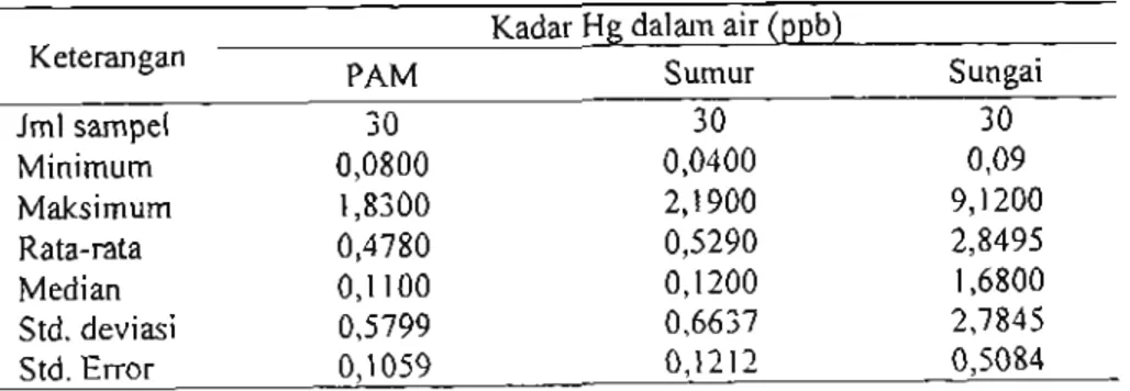 Tabel 4 Kadar Merkuri Dalam Air Bersih di Kabupaten Gunung Mas Keterangan Jml sampel Minimum Maksimum Rata-rata Median Std