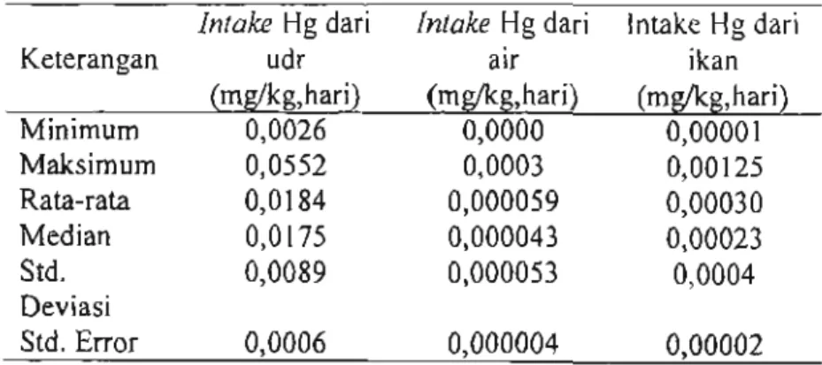 Tabel 6. Intake Hg dari Udara, Air, dan Ikan ke dalam Tubuh Responden