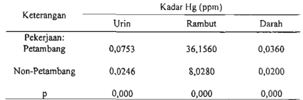 Tabel 10. Perbedaan Kadar Hg dalam Urin, Rambut, dan Darah Berdasarkan Kelompok Petambang dan No-Tambang