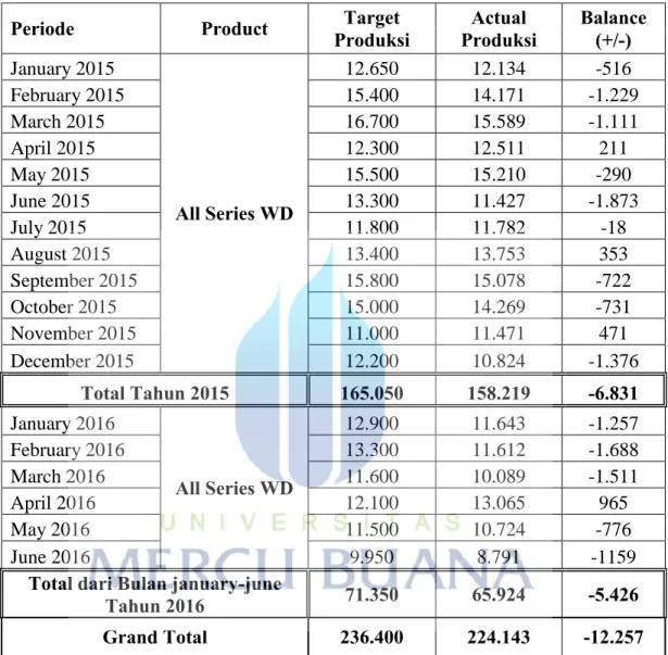 Tabel 1.1 Data Hasil Produksi 