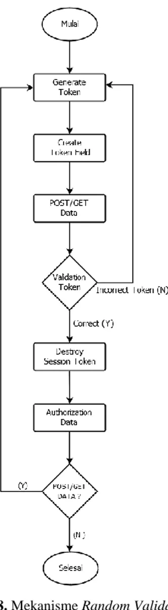 Gambar 7. Mekanisme Secret Validation Token  Jika  nilai  token  sesuai  pada  saat  validasi,  maka  pengiriman data berhasil dilakukan