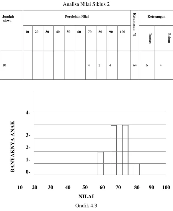 Tabel 4.10  Analisa Nilai Siklus 2 