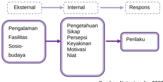 Gambar 4.1 Skema Perilaku 
