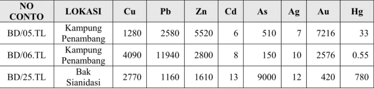 Tabel di atas menunjukkan bahwa  konsentrasi unsur logam berat, air raksa dan  logam mulia di dalam tailing masih relatif tinggi  dibanding dengan kadar rata-rata unsur dalam  kerak bumi