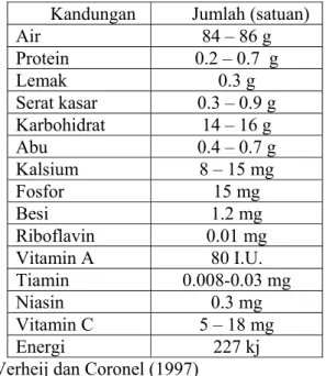 Tabel 1. Kandungan nilai gizi buah duwet per 100 g *  Kandungan Jumlah  (satuan) 