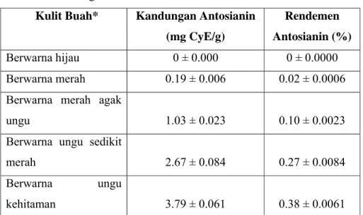 Tabel 4. Kandungan antosianin kulit buah duwet pada berbagai tingkat  kematangan. 