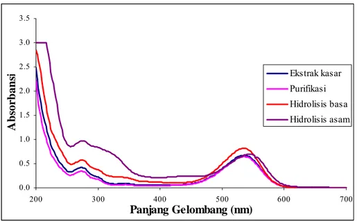 Gambar 4. Pola spektra dalam pelarut metanol-HCl 0.01% pada berbagai  perlakuan. 