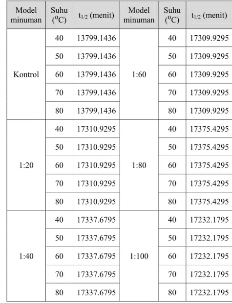 Tabel 5. Pengaruh suhu pemanasan terhadap waktu paruh  degradasi antosianin rosela (t 1/2 ) pada model minuman  kontrol (antosianin tunggal) dan model minuman  kopigmentasi antosianin-rosmarinic acid 