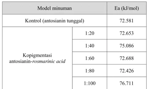 Tabel 6. Nilai energi aktivasi (Ea) antosianin rosela pada minuman  kontrol (antosianin tunggal) dan model minuman  kopigmentasi antosianin-rosmarinic acid 